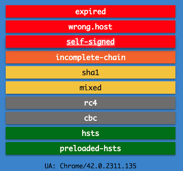 Check Your Browser Response To Various SSL Settings