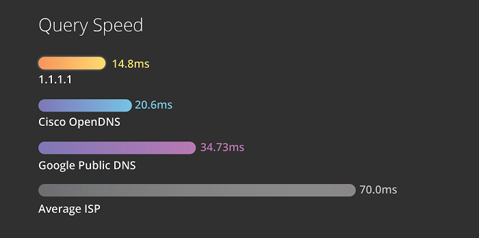 CloudFlare 1.1.1.1 query speed comparison